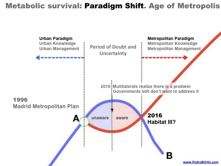 Pedro B. Ortiz Metropolitan Discipline Genoma Metro Matrix Structural Strategic Planning