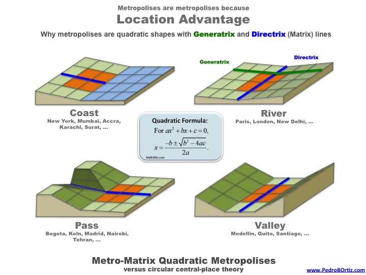 Pedro B. Ortiz Metropolitan Discipline Genoma Metro Matrix Structural Strategic Planning