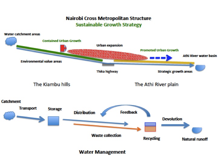 Storm Water Urban Strategy for Nairobi Metropolitan linear reticular metro matrix approach