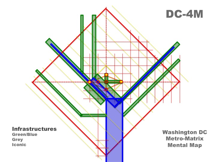 Washington DC Mental Map Metro Matrix Urban Metropolitan Strategic Structure