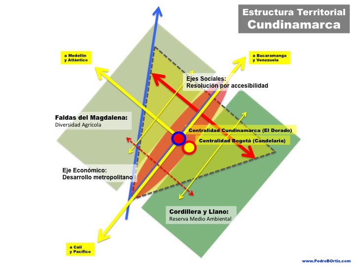 Bogota metropolitan urban structure plan strategic mega projects metro matrix