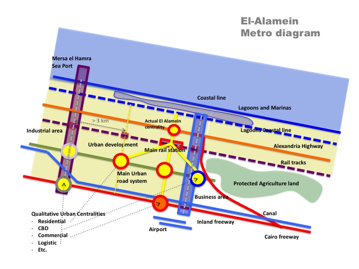 Pedro B. Ortiz El Alamein Egypt Metropolitan Metro Matrix Structural Strategic Planning