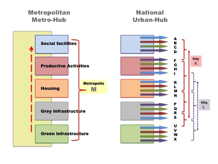Pedro B. Ortiz Brainshop metropolitan urban strategic planning metro-matrix