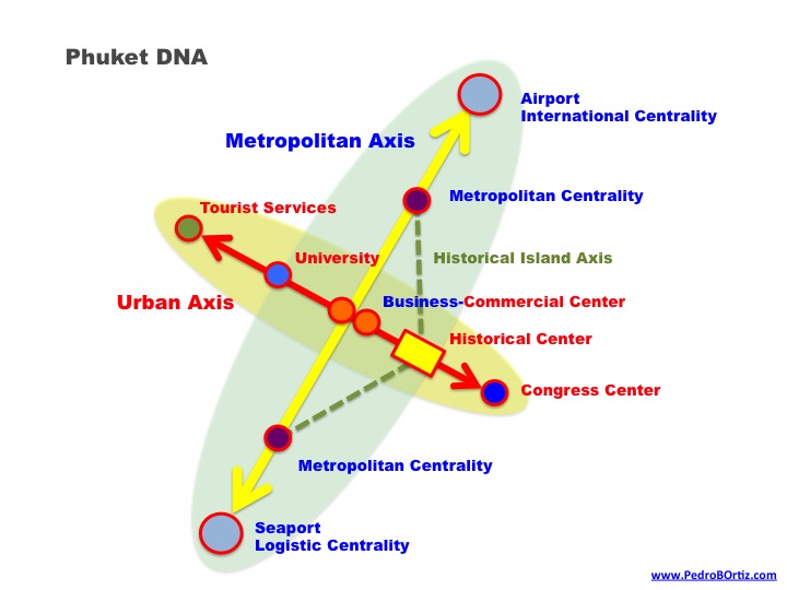 Pedro B. Ortiz Phuket Transport strategy Metropolitan urban Planning integration Braisnshop