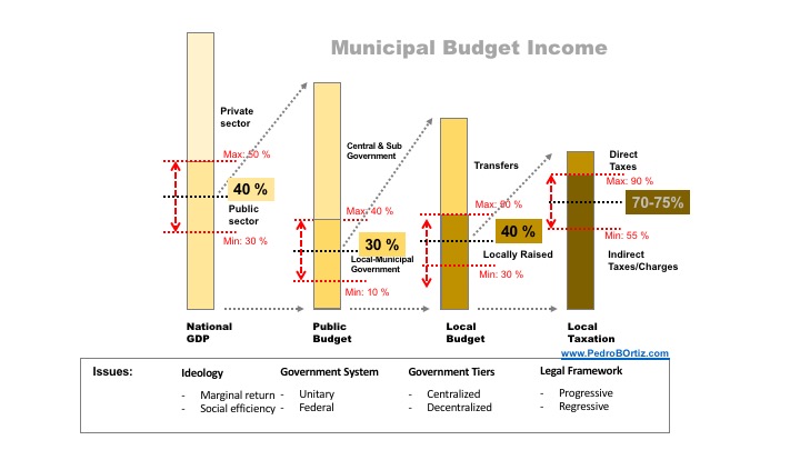 Pedro B. Ortiz Metropolitan Finance Funding Strategic Structural