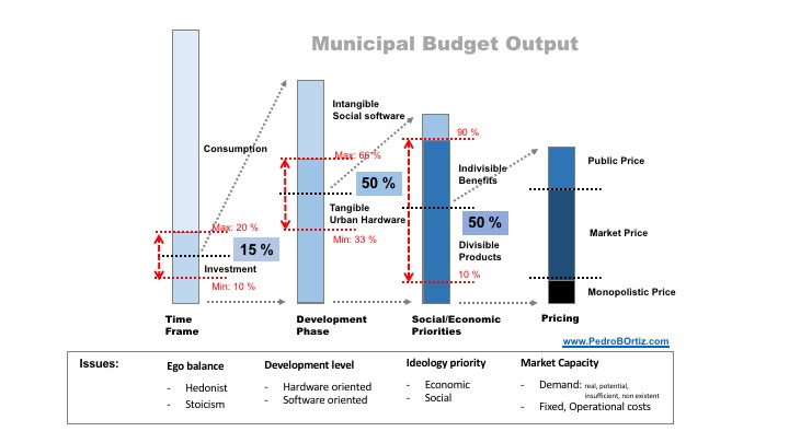 Pedro B. Ortiz Metropolitan Finance Spending Budget Strategic Structural