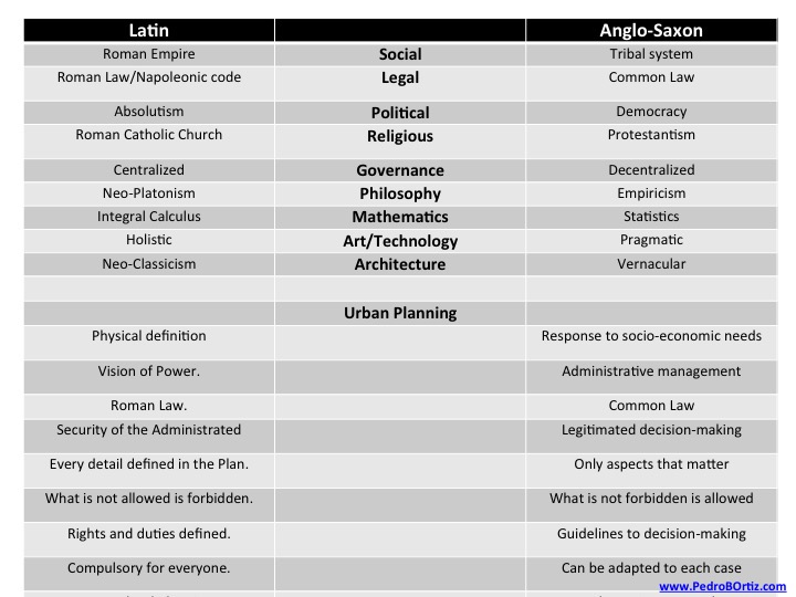 Pedro B. Ortiz Metropolitan Discipline Genoma Metro Matrix Structural Strategic Planning