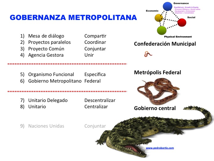 Metropolitan Governance Madrid Latin-america LAC