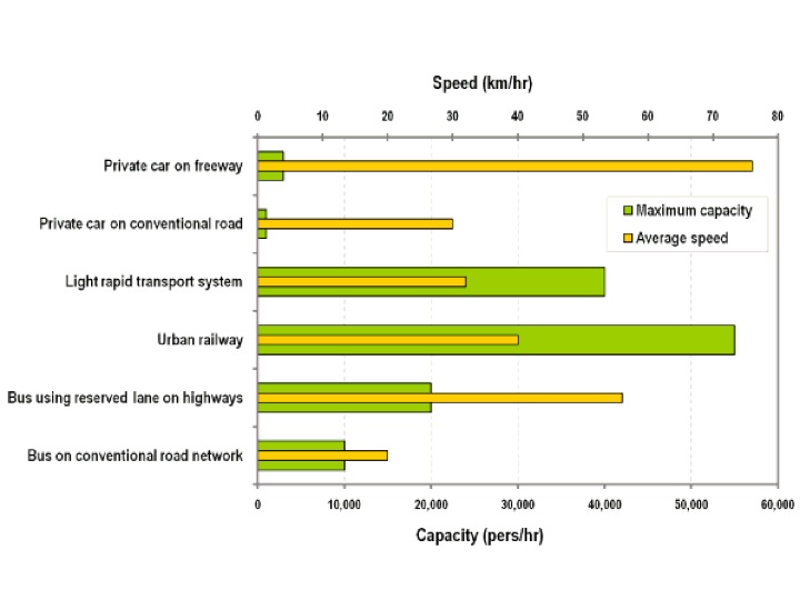 Modal Capacity-Speed Public Urban Transport