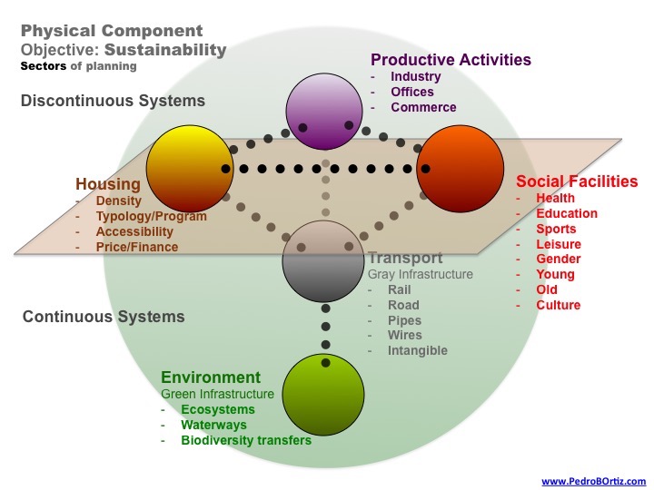 Pedro B. Ortiz Metropolitan Discipline Genoma Metro Matrix Structural Strategic Planning