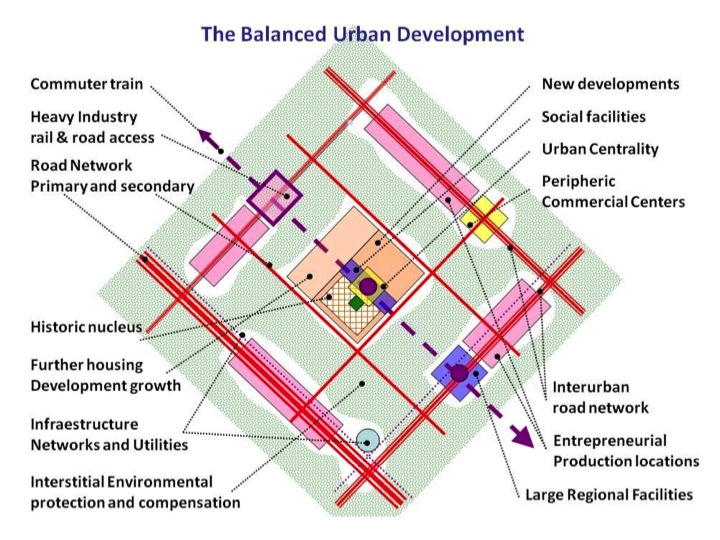 Balanced Urban Unit Chart Metropolitan Matrix Planning Chess Tripod CT CiTi Method